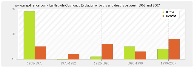La Neuville-Bosmont : Evolution of births and deaths between 1968 and 2007